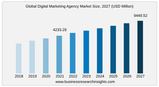 efterspørgsel efter digitale marketingbureauer